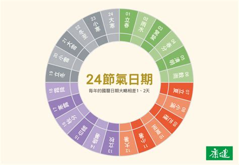 2023節前節後意思|24節氣順時養生指南：2023二十四節氣日期、由來